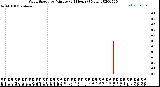 Milwaukee Weather Wind Speed<br>by Minute<br>(24 Hours) (New)