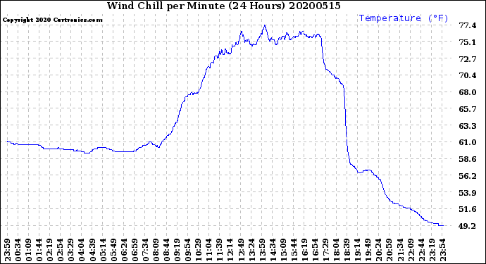 Milwaukee Weather Wind Chill<br>per Minute<br>(24 Hours)