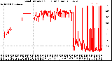 Milwaukee Weather Wind Direction<br>(24 Hours) (Raw)