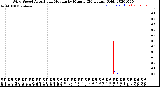 Milwaukee Weather Wind Speed<br>Actual and Median<br>by Minute<br>(24 Hours) (Old)