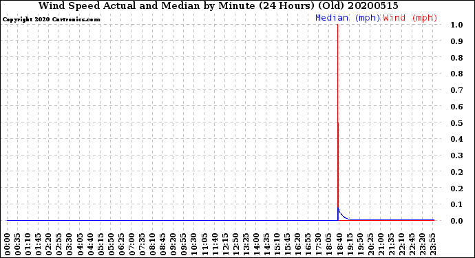 Milwaukee Weather Wind Speed<br>Actual and Median<br>by Minute<br>(24 Hours) (Old)