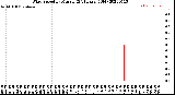 Milwaukee Weather Wind Speed<br>by Minute<br>(24 Hours) (Old)