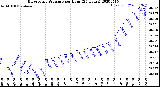 Milwaukee Weather Barometric Pressure<br>per Hour<br>(24 Hours)