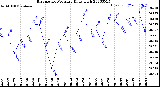 Milwaukee Weather Barometric Pressure<br>Daily High