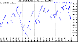 Milwaukee Weather Barometric Pressure<br>Daily Low