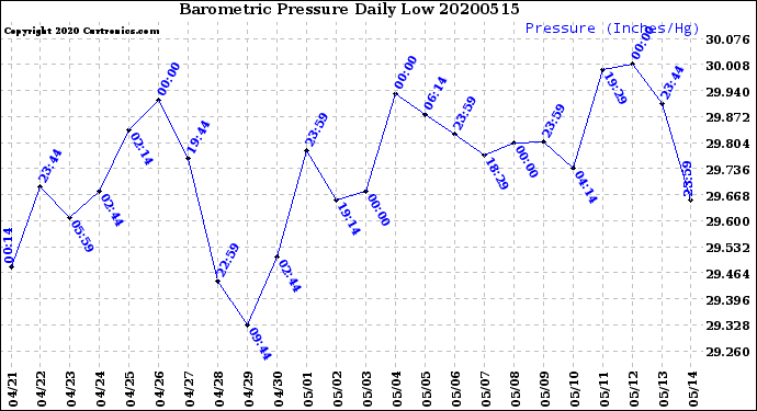 Milwaukee Weather Barometric Pressure<br>Daily Low