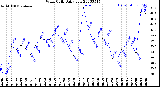 Milwaukee Weather Wind Chill<br>Daily Low