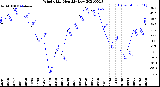 Milwaukee Weather Wind Chill<br>Monthly Low