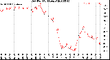 Milwaukee Weather Dew Point<br>(24 Hours)