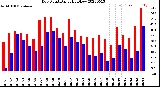 Milwaukee Weather Dew Point<br>Daily High/Low