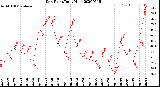 Milwaukee Weather Dew Point<br>Daily High