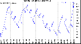 Milwaukee Weather Dew Point<br>Daily Low