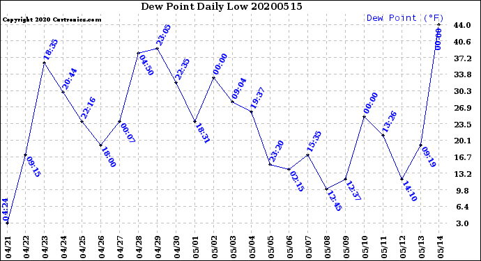 Milwaukee Weather Dew Point<br>Daily Low