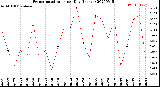 Milwaukee Weather Evapotranspiration<br>per Day (Inches)