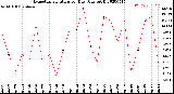 Milwaukee Weather Evapotranspiration<br>per Day (Ozs sq/ft)