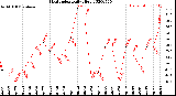 Milwaukee Weather Heat Index<br>Daily High