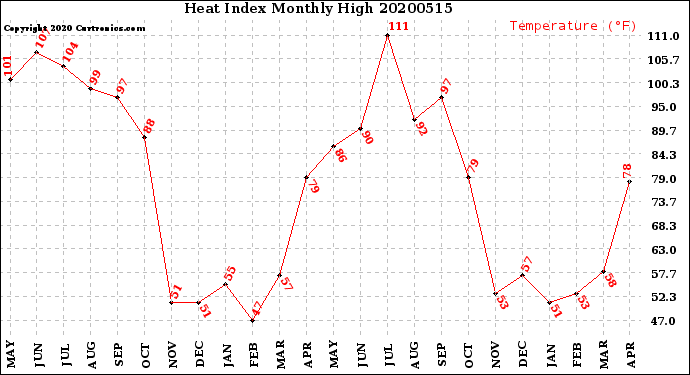 Milwaukee Weather Heat Index<br>Monthly High