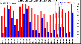 Milwaukee Weather Outdoor Humidity<br>Daily High/Low