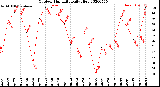 Milwaukee Weather Outdoor Humidity<br>Daily High