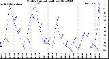 Milwaukee Weather Outdoor Humidity<br>Daily Low