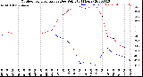 Milwaukee Weather Outdoor Temperature<br>vs Dew Point<br>(24 Hours)