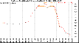 Milwaukee Weather Outdoor Temperature<br>vs Heat Index<br>(24 Hours)