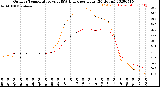 Milwaukee Weather Outdoor Temperature<br>vs THSW Index<br>per Hour<br>(24 Hours)