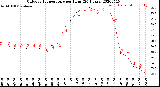 Milwaukee Weather Outdoor Temperature<br>per Hour<br>(24 Hours)