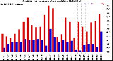 Milwaukee Weather Outdoor Temperature<br>Daily High/Low