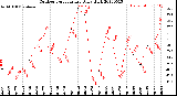 Milwaukee Weather Outdoor Temperature<br>Daily High