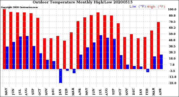 Milwaukee Weather Outdoor Temperature<br>Monthly High/Low