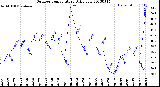 Milwaukee Weather Outdoor Temperature<br>Daily Low