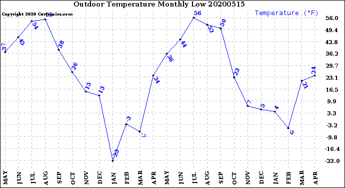 Milwaukee Weather Outdoor Temperature<br>Monthly Low