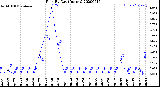 Milwaukee Weather Rain<br>By Day<br>(Inches)