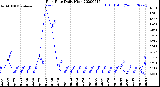 Milwaukee Weather Rain Rate<br>Daily High