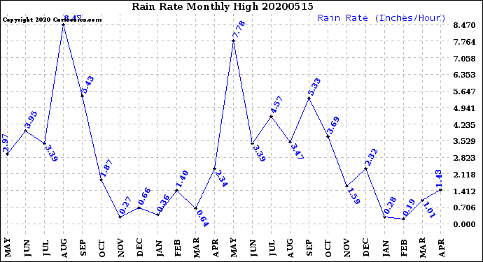 Milwaukee Weather Rain Rate<br>Monthly High