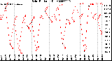 Milwaukee Weather Solar Radiation<br>Daily