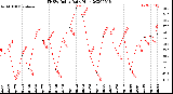 Milwaukee Weather THSW Index<br>Daily High