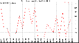 Milwaukee Weather Wind Direction<br>(By Day)