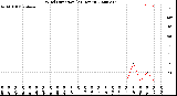 Milwaukee Weather Wind Direction<br>(24 Hours)