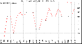 Milwaukee Weather Wind Direction<br>(By Month)