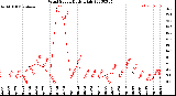 Milwaukee Weather Wind Speed<br>Daily High