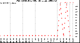 Milwaukee Weather Wind Speed<br>Hourly High<br>(24 Hours)