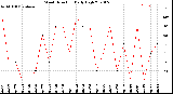 Milwaukee Weather Wind Direction<br>Daily High