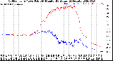 Milwaukee Weather Outdoor Temp / Dew Point<br>by Minute<br>(24 Hours) (Alternate)