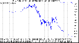 Milwaukee Weather Dew Point<br>by Minute<br>(24 Hours) (Alternate)