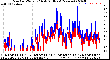 Milwaukee Weather Wind Speed/Gusts<br>by Minute<br>(24 Hours) (Alternate)