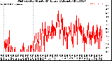 Milwaukee Weather Wind Speed<br>by Minute<br>(24 Hours) (Alternate)