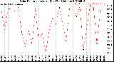 Milwaukee Weather Solar Radiation<br>Avg per Day W/m2/minute