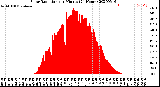 Milwaukee Weather Solar Radiation<br>per Minute<br>(24 Hours)